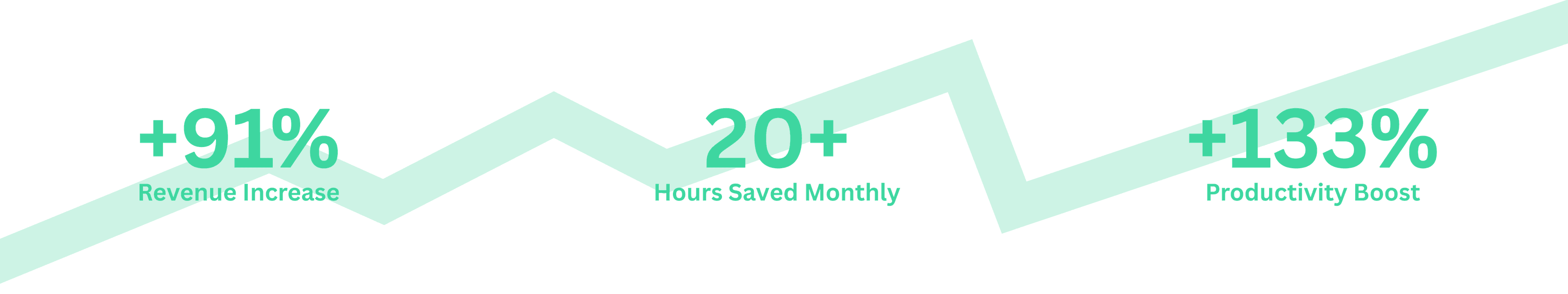 NuGround AI stats: +91% Revenue Increase, 20+ Hours Saved Monthly, +133% Productivity Boost